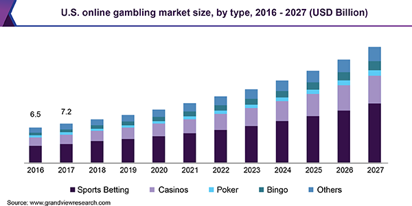 US online gambling market trend (2016-2027)
