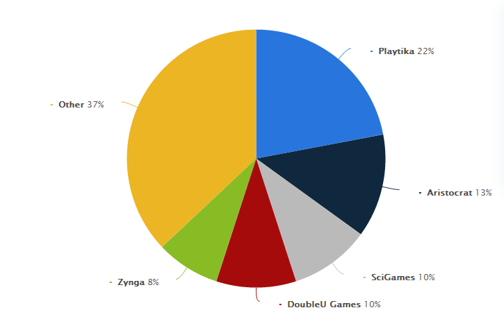 Market share of social casino publishers worldwide in 2020